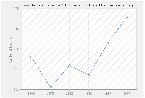 La Celle-Guenand : Evolution of the number of housing
